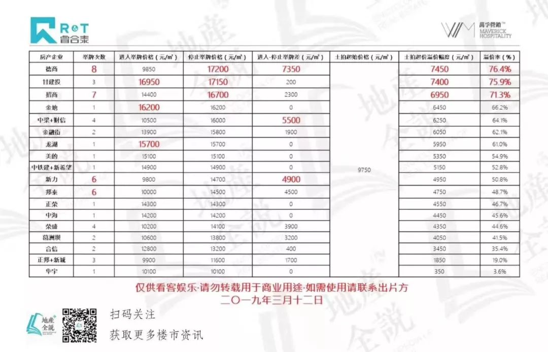 50元的产品售价差，就能让企业放弃土拍举牌？