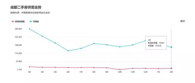 成都楼市温度：新房密集入市，二手房回暖，小阳春真来了吗？