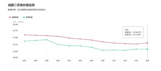 成都楼市温度：新房密集入市，二手房回暖，小阳春真来了吗？