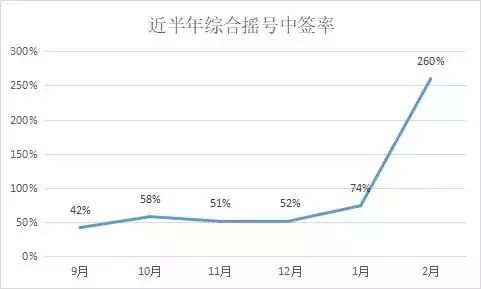 成都楼市温度：新房密集入市，二手房回暖，小阳春真来了吗？
