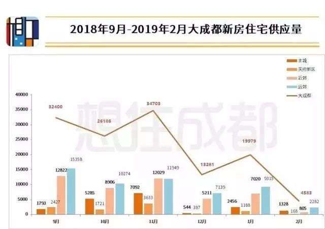 成都楼市温度：新房密集入市，二手房回暖，小阳春真来了吗？