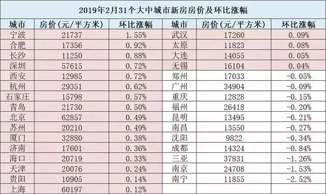 成都楼市温度：新房密集入市，二手房回暖，小阳春真来了吗？