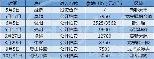 成都主城将诞生一座545亩的冰雪体育城市综合体？