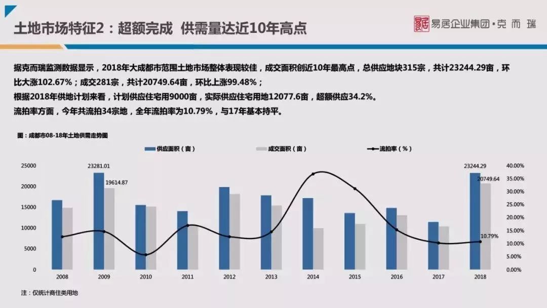 成都楼市已供大于求，房子不好卖了？