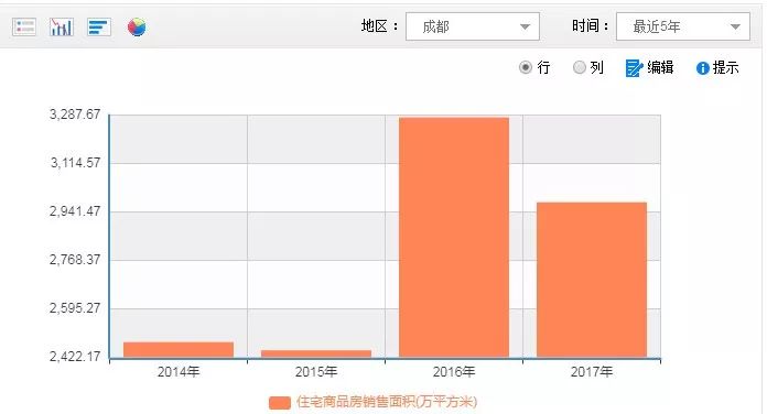 成都楼市已供大于求，房子不好卖了？