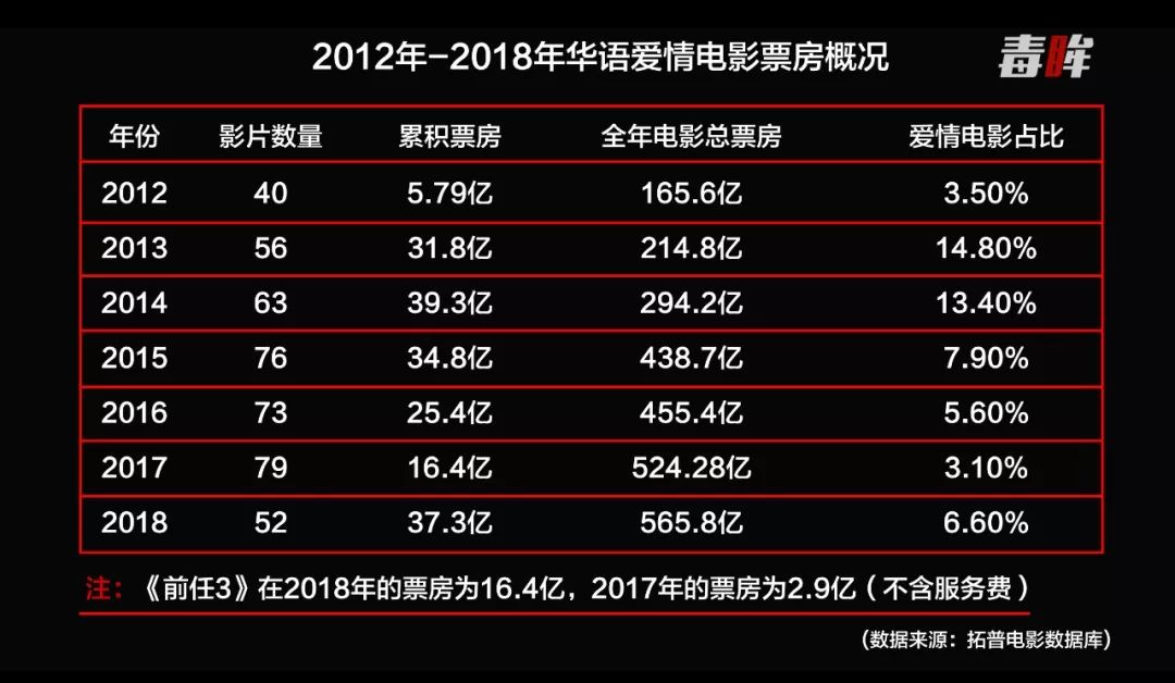 《悲伤》大爆破8亿，催泪爱情片还可以复制下一个《前任3》吗？