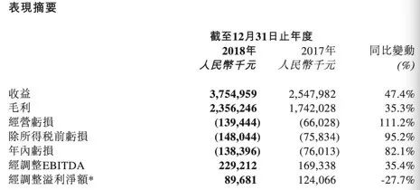 年内亏损1.38亿的猫眼，留给市场的想象空间有多大？