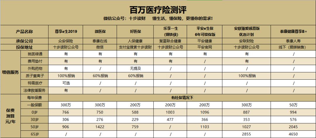 7款超高性价比的百万医疗险大测评，究竟哪款更适合你？