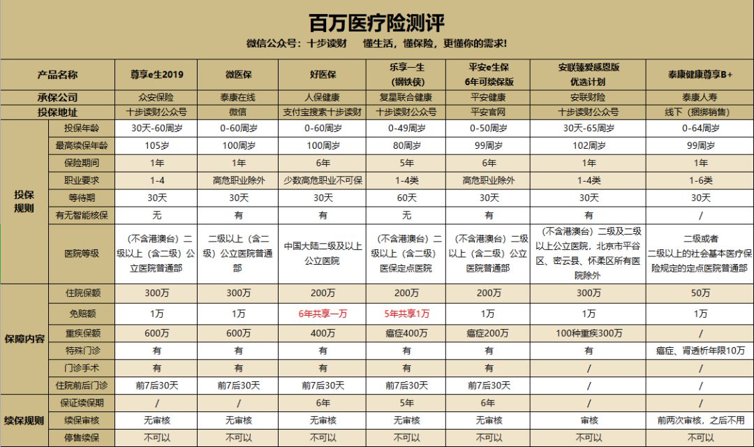 7款超高性价比的百万医疗险大测评，究竟哪款更适合你？