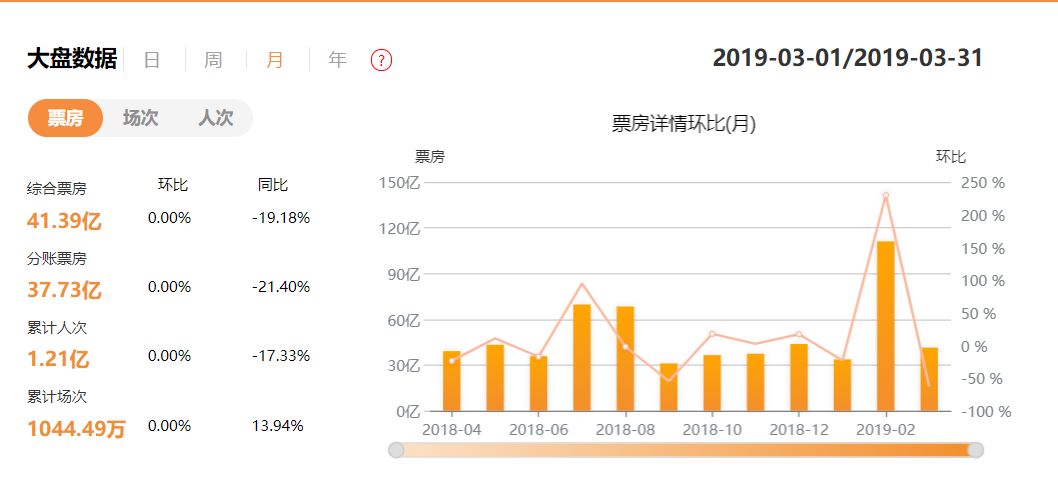 一季度票房同比缩水16亿，影院都在等待《复联4》救市？
