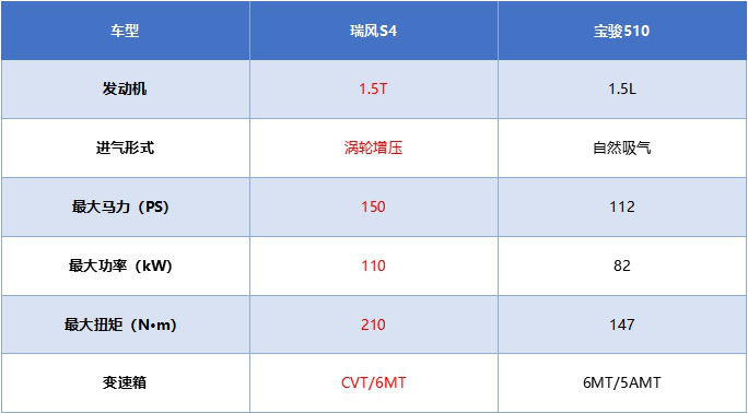 8万买到德系SUV1.5带T配行业领先CVT还看宝骏510？