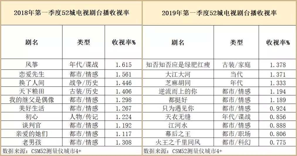 网剧仍偏爱古装，实力配角称霸荧屏 | 2019Q1剧集盘点