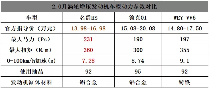 7秒破百36米刹停 名爵HS想要你飚得快、刹得稳
