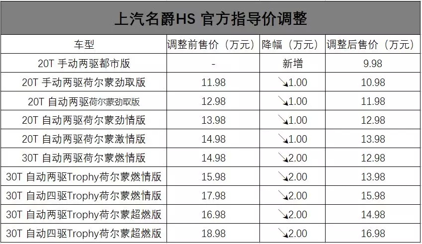 7秒破百36米刹停 名爵HS想要你飚得快、刹得稳