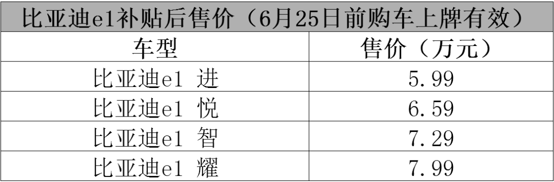 充电一次通勤十天？比亚迪e1不到6万就能买！