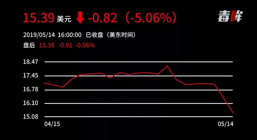 月活破亿，Q1净亏损1.96亿，B站股价两天大跌10%