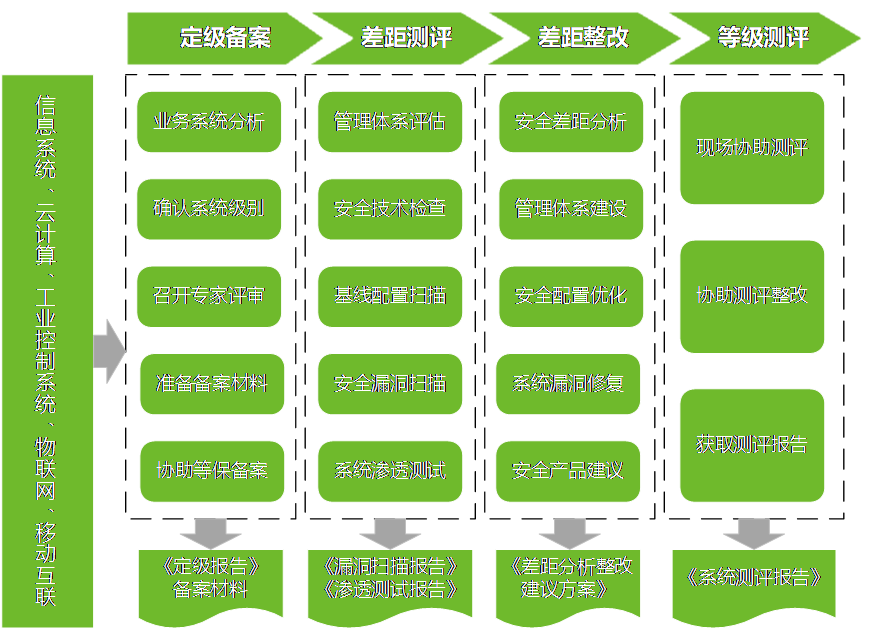 等保2.0--新时代下的企业安全合规之路-第2张图片-网盾网络安全培训