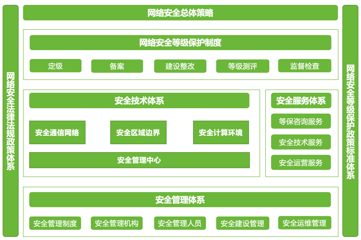 绿盟科技 等级保护2.0系列解决方案上市通告