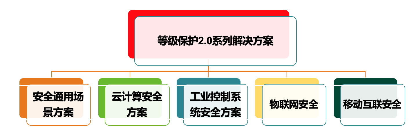 绿盟科技 等级保护2.0系列解决方案上市通告-第2张图片-网盾网络安全培训