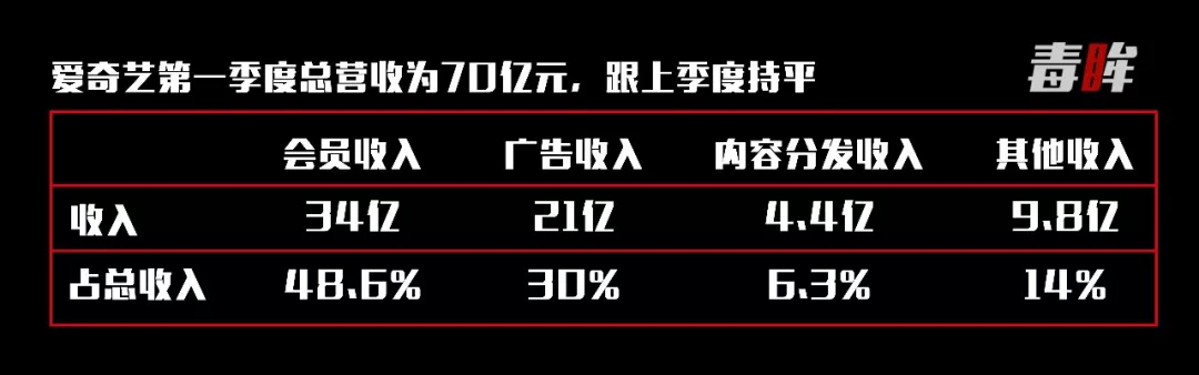 爱奇艺Q1净亏损环比收窄，会员数接近1亿
