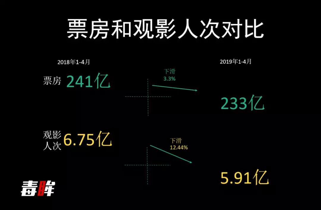 观影人次同比消失八千万，但是一线城市票价仍有上涨空间？