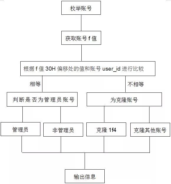 逆向大法好-----实战中的IDA和OD一把梭-第21张图片-网盾网络安全培训