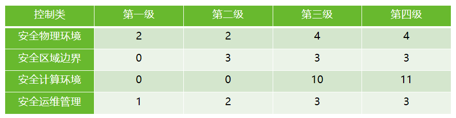 抓重点，等保2.0时代的物联网安全怎么做？