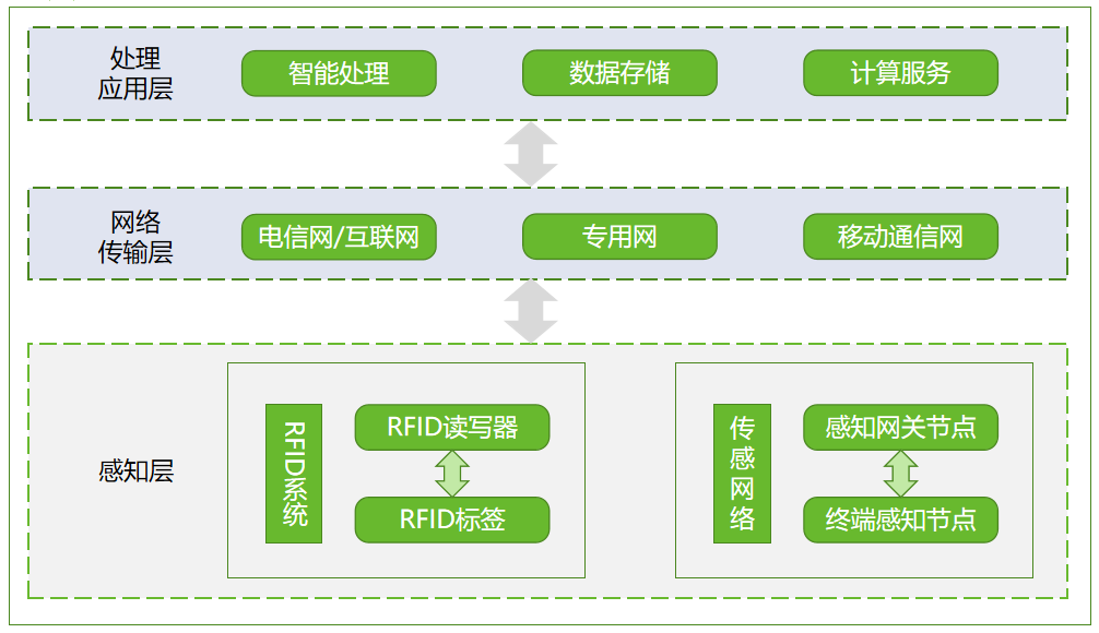 抓重点，等保2.0时代的物联网安全怎么做？-第2张图片-网盾网络安全培训