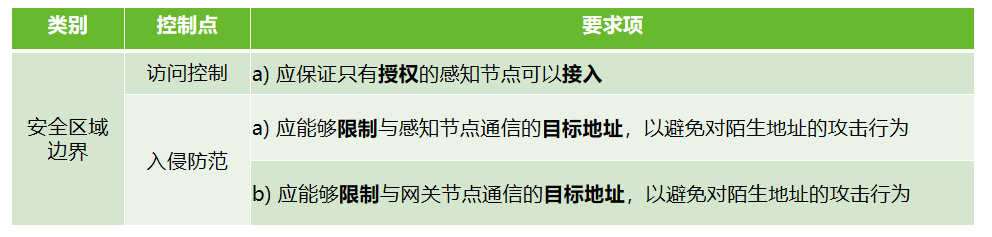 抓重点，等保2.0时代的物联网安全怎么做？-第4张图片-网盾网络安全培训