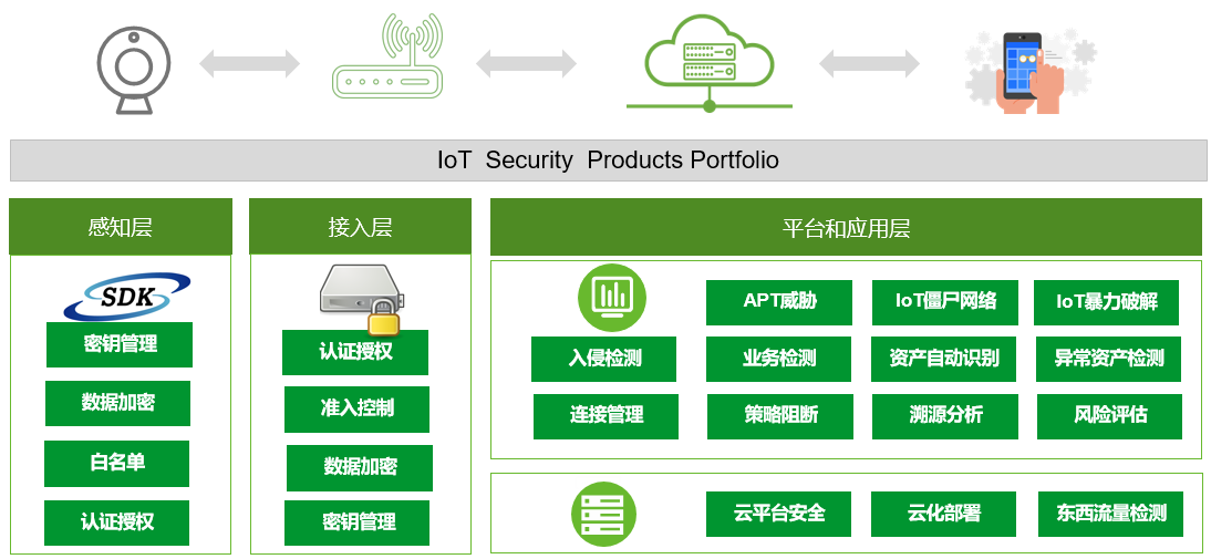 抓重点，等保2.0时代的物联网安全怎么做？-第8张图片-网盾网络安全培训