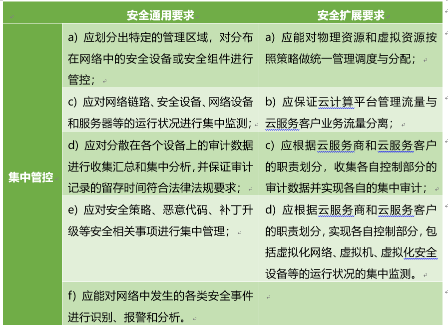 抓重点能力Max，云等保怎么做？-第6张图片-网盾网络安全培训