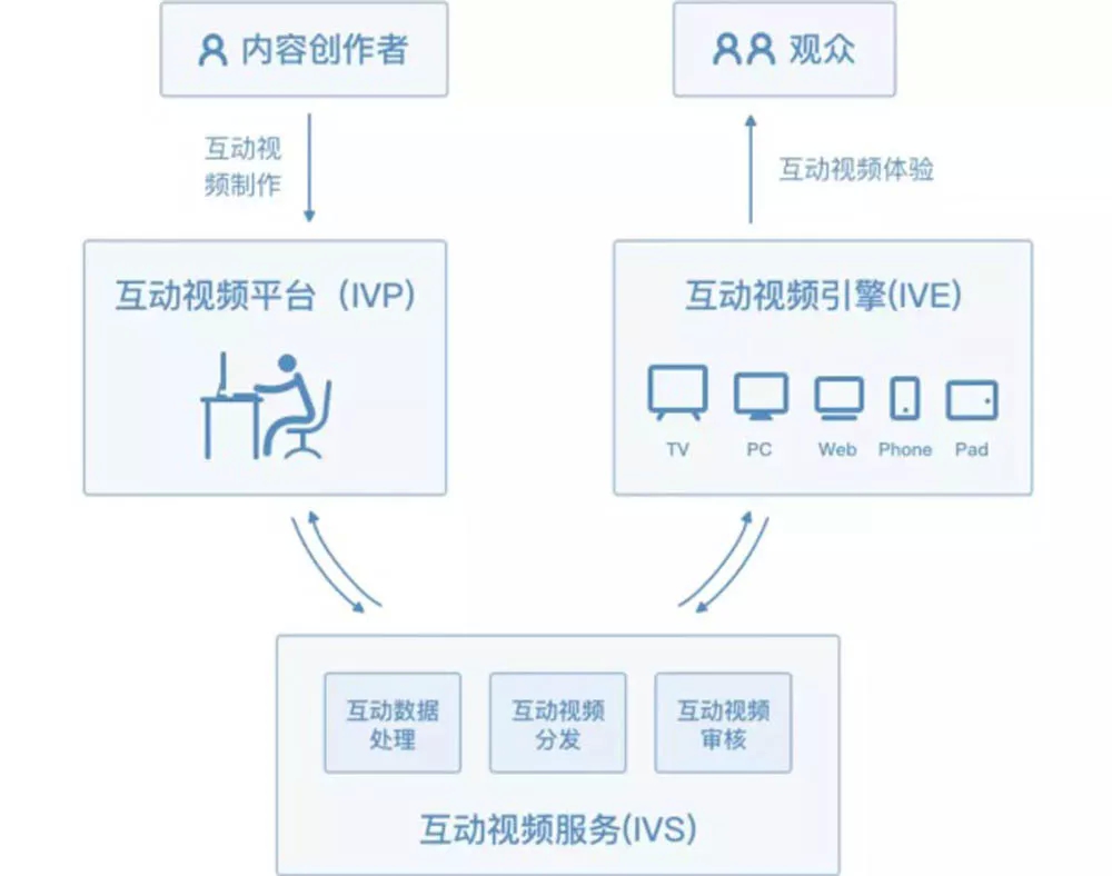 为什么影视游戏化不是互动剧的本质？ (图4)