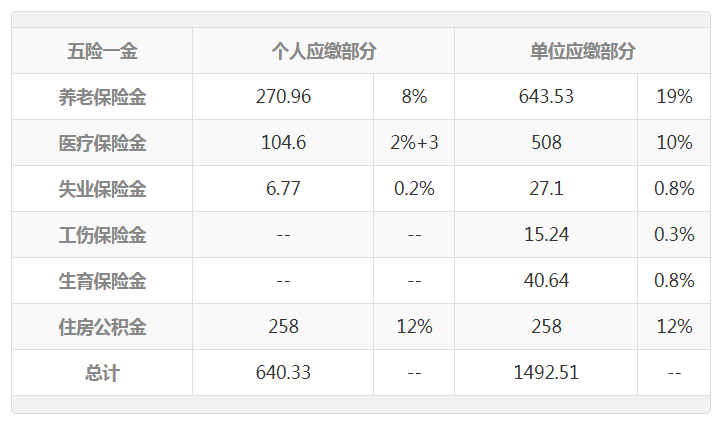 工资到手7000，实际上公司要在你身上花多少钱？说出来你想不到！