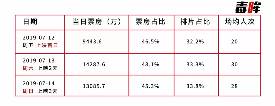 《狮子王》票房平平，电影市场的“夏天”在哪？