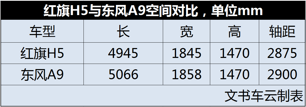 同是国企高端代表作，为何红旗H5能上天，东风A9就成炮灰