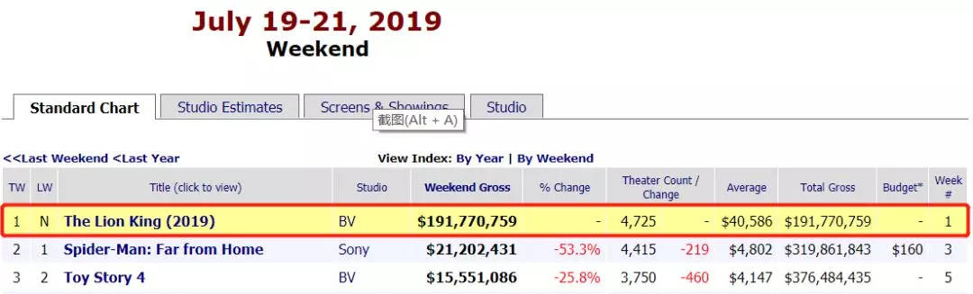 北美暑期档连跌五周，《狮子王》的反弹是“昙花一现”吗？