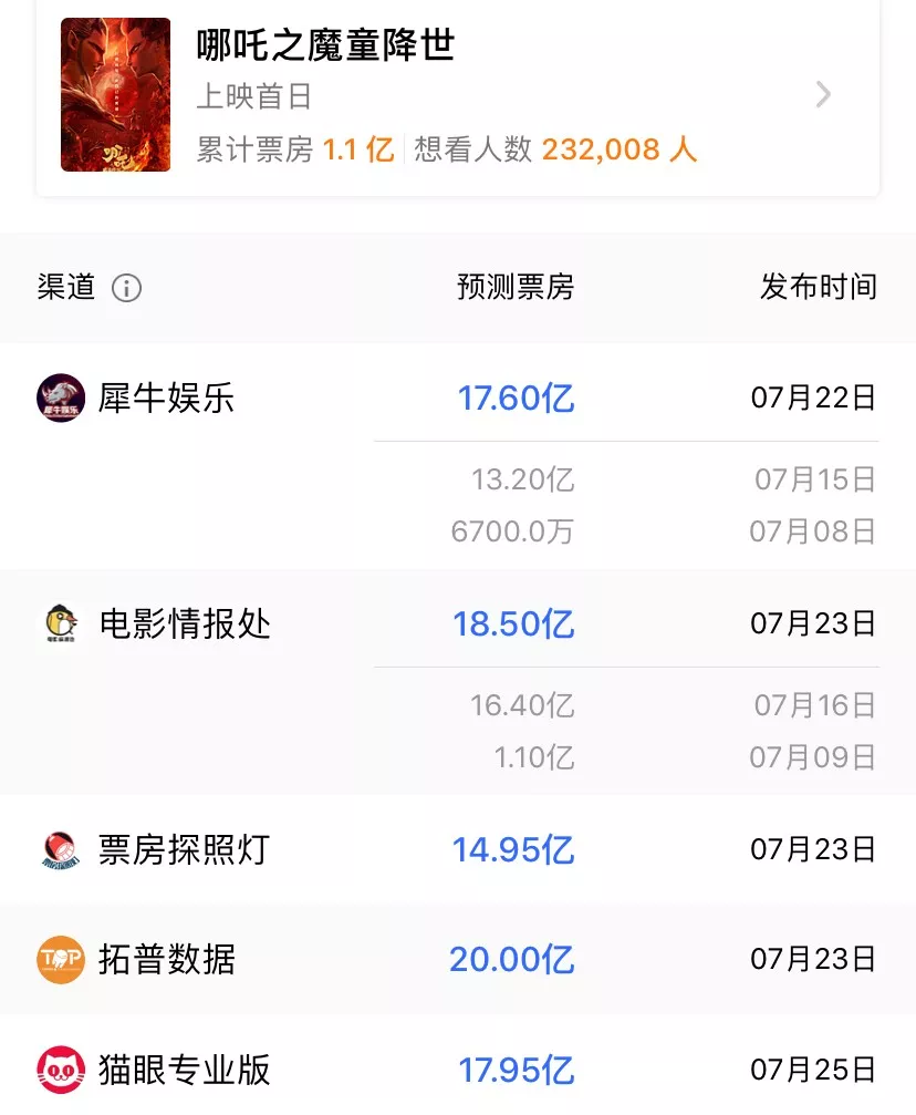 《哪吒》破纪录已无悬念，但多数动画电影人还在为钱发愁