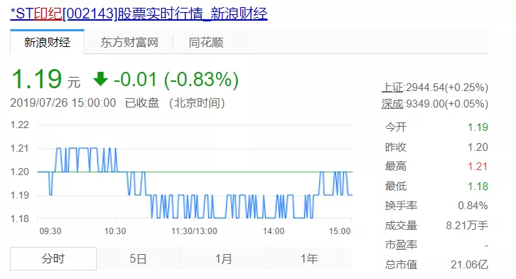 股价跌至近一元，最惨影视公司诞生了？