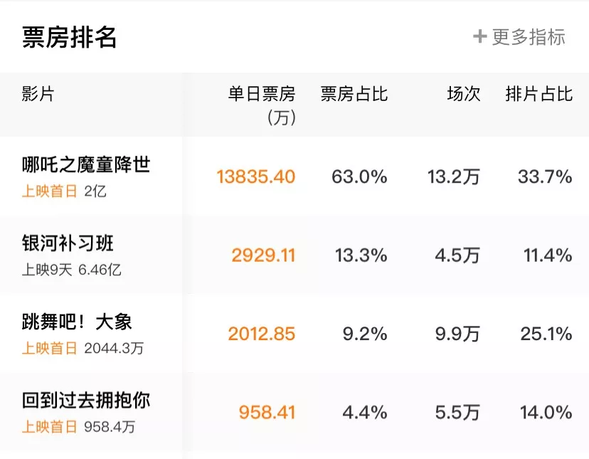 《哪吒》大爆，点映立了多大功？