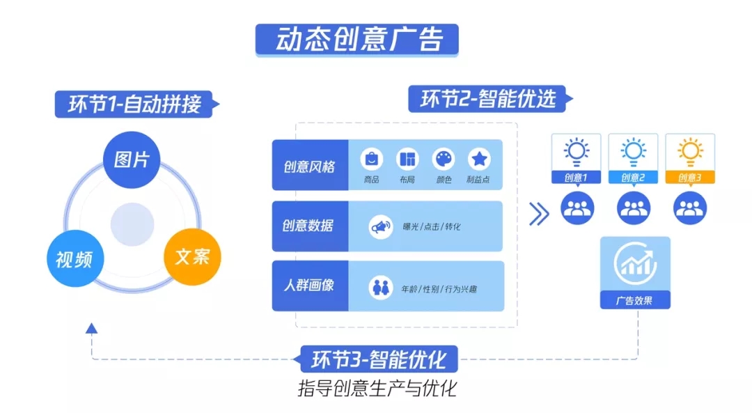 腾讯广告自动生成创意组合，提升广告投放效率与效果