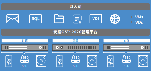 华云数据打造中国云计算强国之路，首款通用型云操作系统安超OS™正式发布