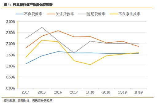 兴业银行业绩不及预期：新生不良承压，盈利能力下滑