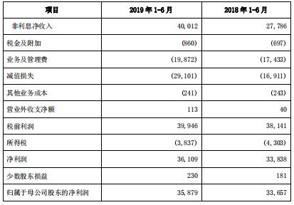 兴业银行业绩不及预期：新生不良承压，盈利能力下滑