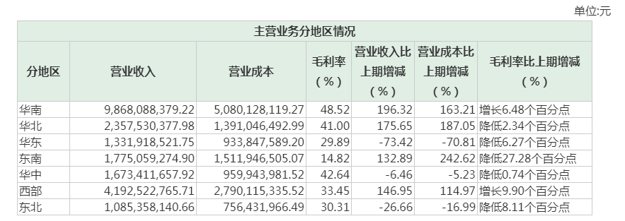 金地A+H双轮驱动“快跑” 现金流吃紧现隐忧