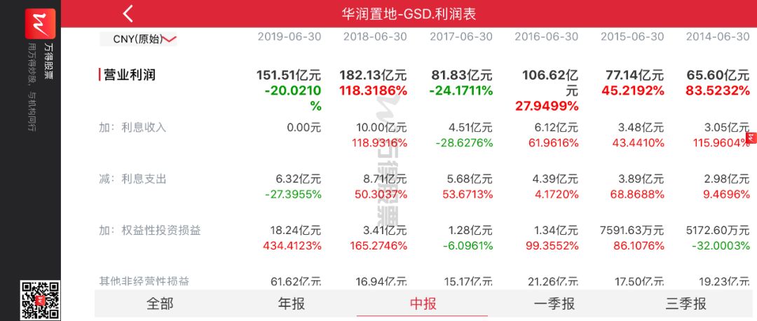 购物中心同质化 华润置地商业地产扩张“压力山大”？