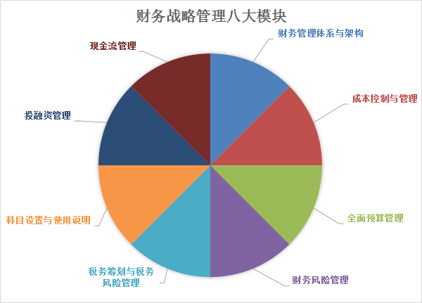 财务总监从优秀走向卓越，变身CFO---企业财务咨询应该如何开展
