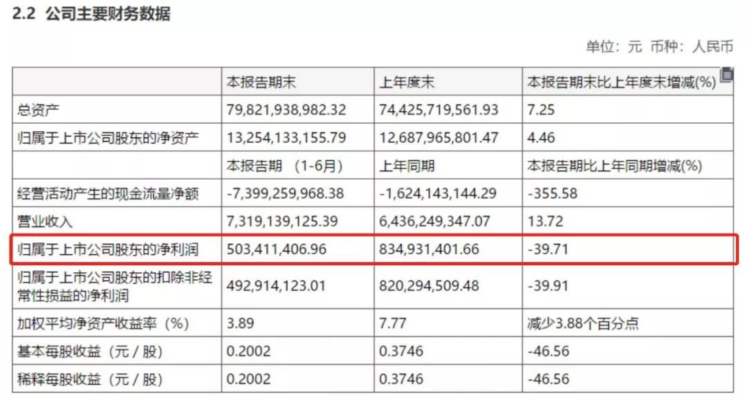 光明地产上半年增收不增利 多元转型能否改善现状？