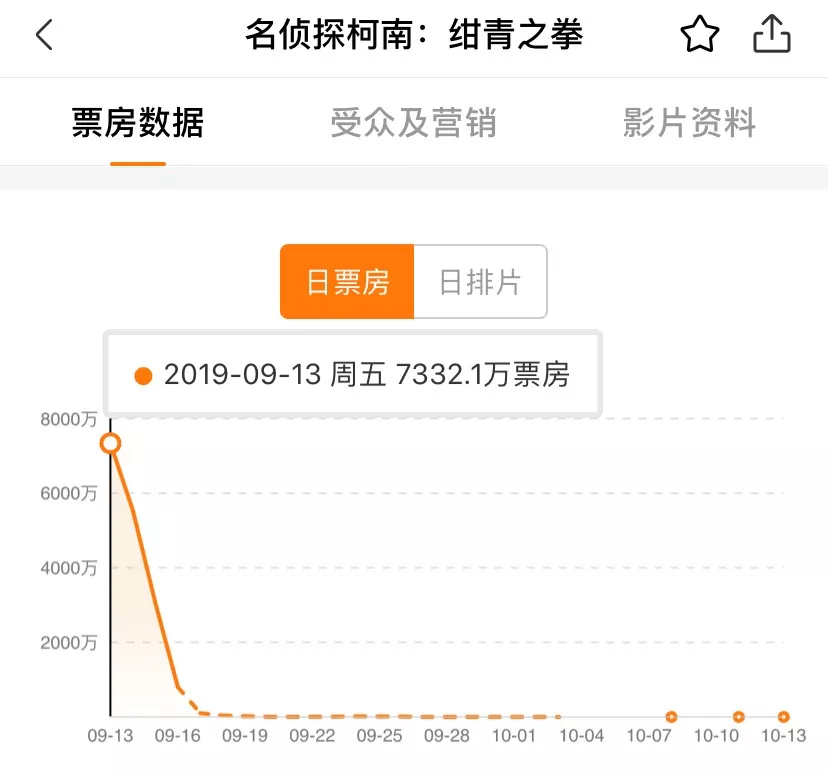 《柯南》为什么总能“偷偷摸摸”在中国赚钱？