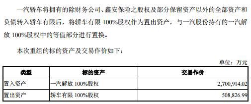 270亿重组案震惊车界！ 一汽轿车延期回复为何负债猛增4倍