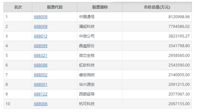 看不懂科技股暴涨，科创板高估的原因？这份榜单告诉你答案！